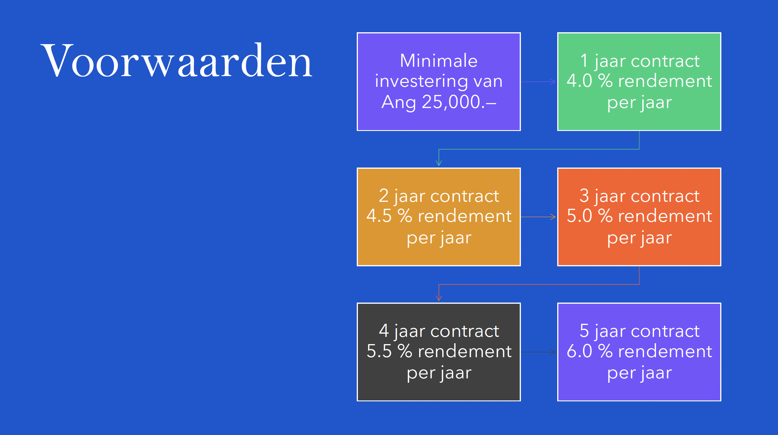GEGARANDEERD 6% rendement op uw vermogen behalen 3